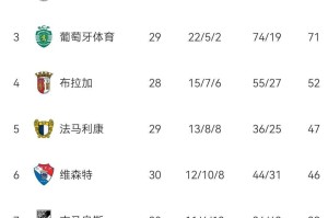 本菲卡2-1绝杀葡体！30轮不败升第二杀回欧冠区，葡超积分榜出炉
