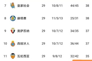 随着瓦伦西亚2-0，西班牙人1-2，莱万特4-2，西甲积分榜出炉